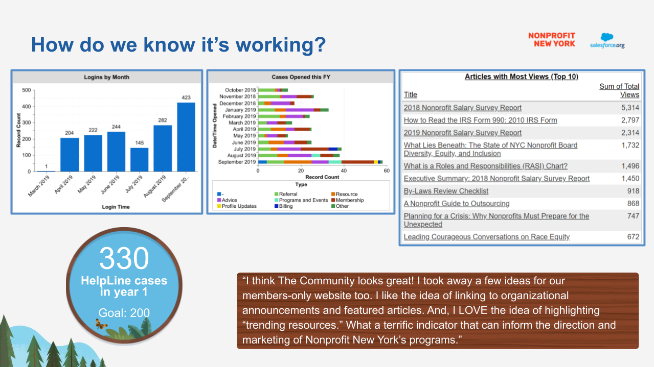 Nonprofit shared their results with everyone at Dreamforce