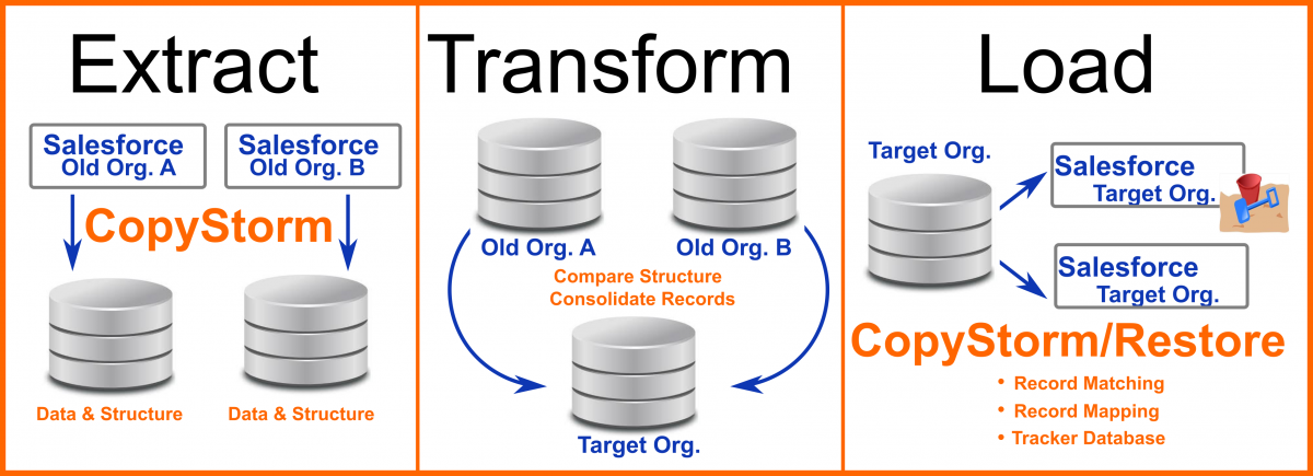 copystorm for data migration example