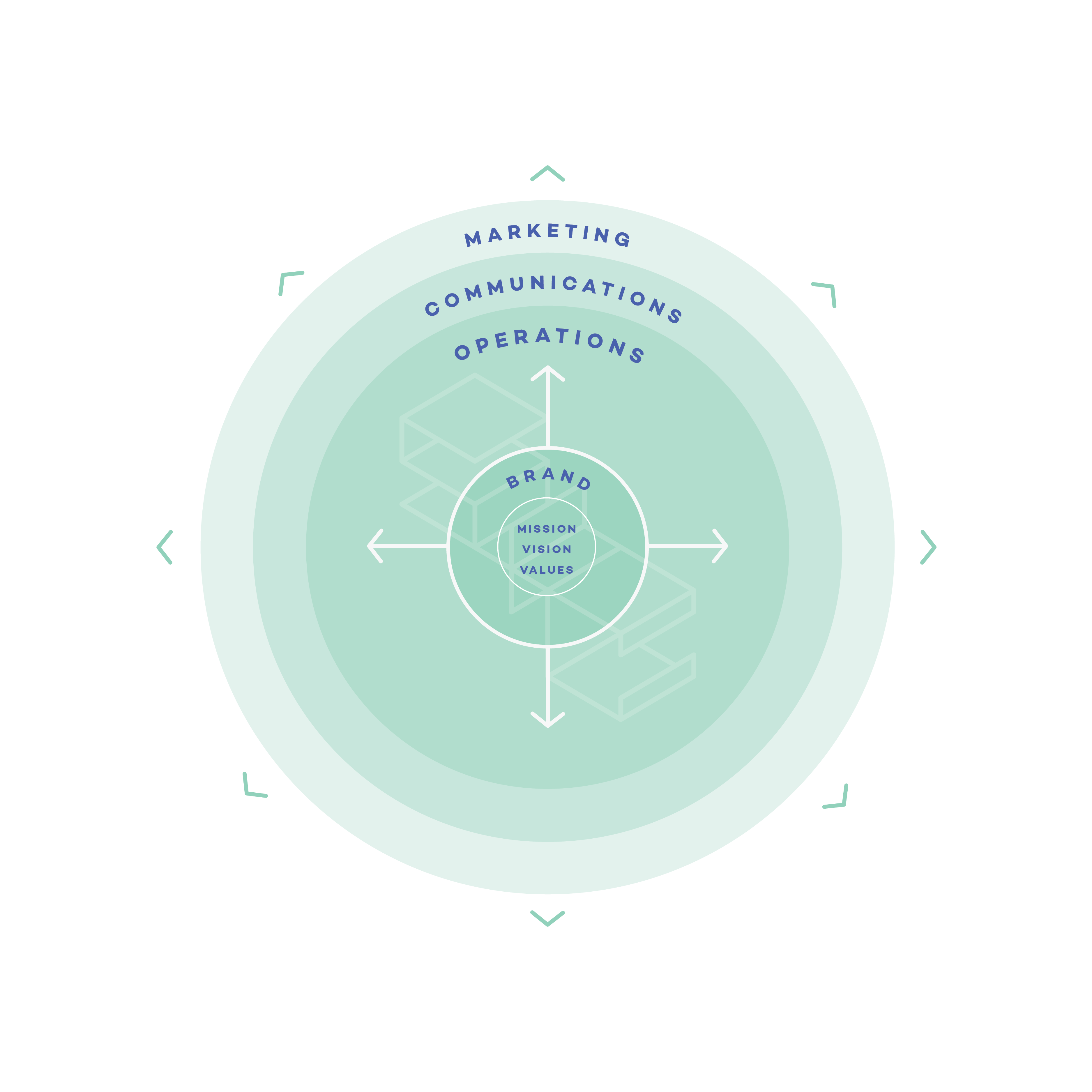 The mission, vision, and values which make up your brand are at the center of your organization's operations, communications, and marketing.