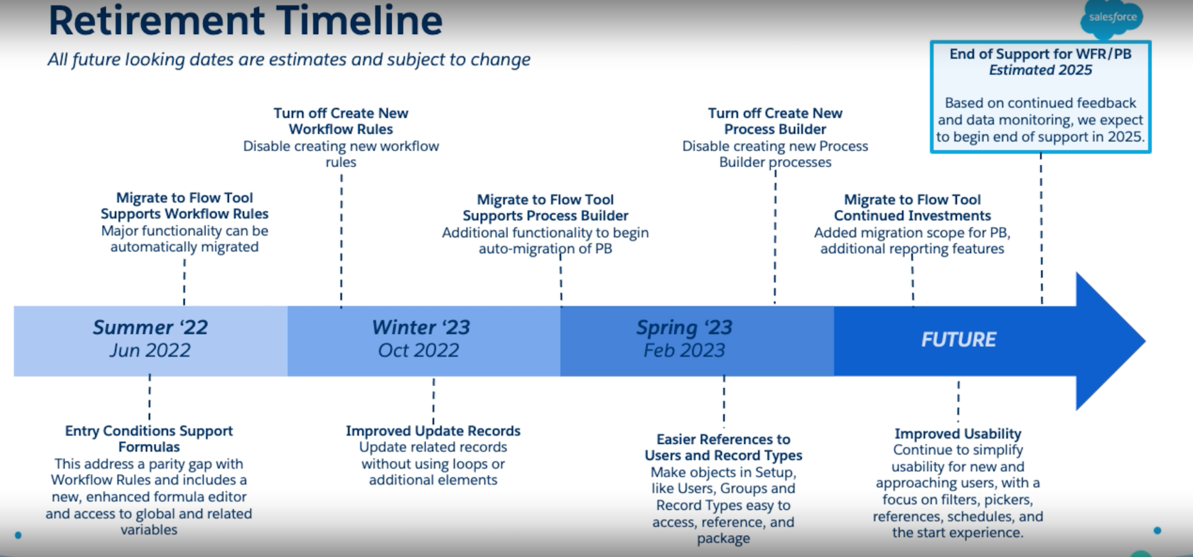 salesforce process builder retirement plan