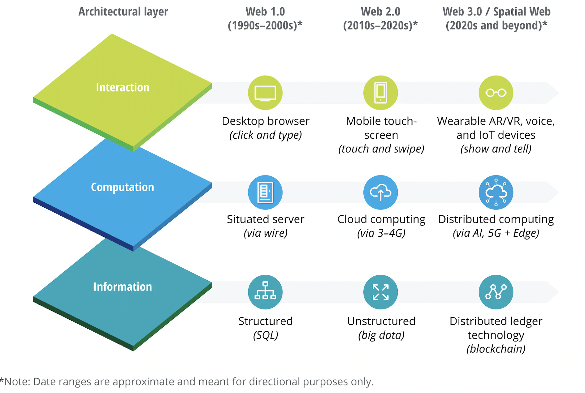 web 3.0 infographic